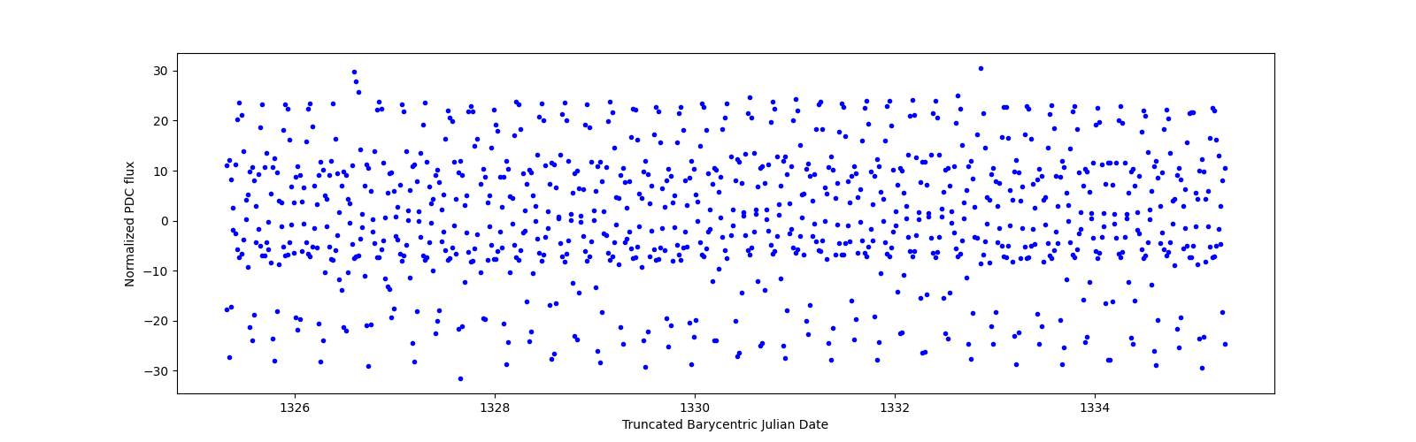 Zoomed-in timeseries plot