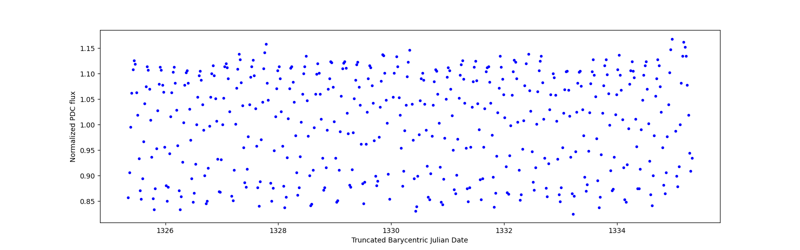 Zoomed-in timeseries plot