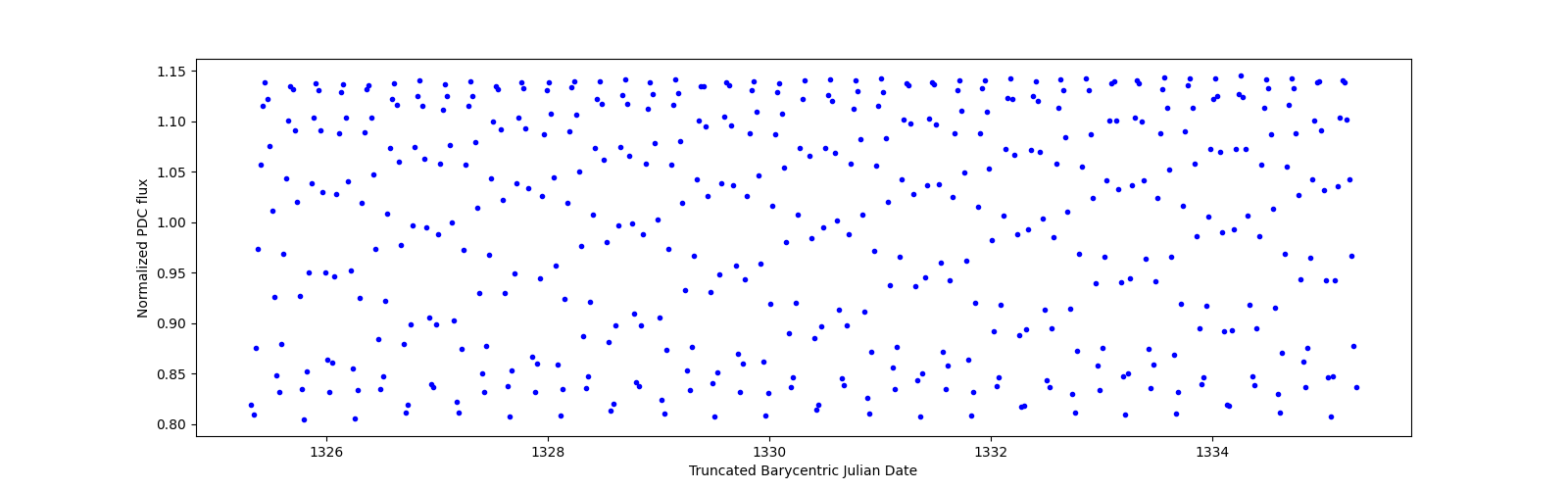 Zoomed-in timeseries plot