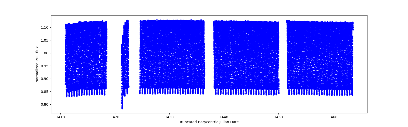 Timeseries plot