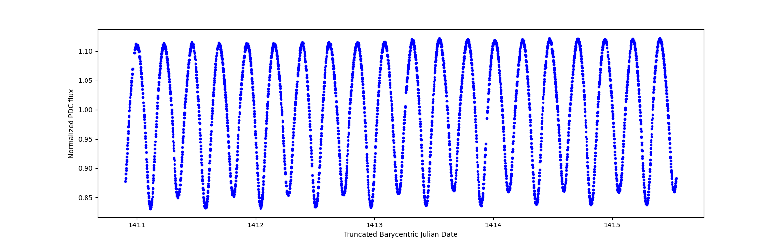 Zoomed-in timeseries plot