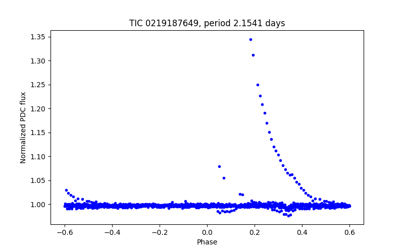 Phase plot