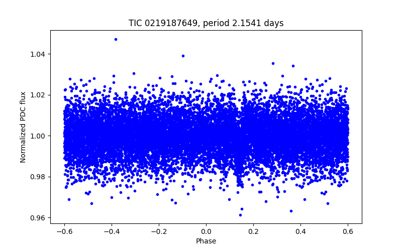 Phase plot