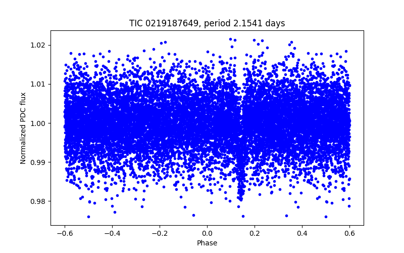 Phase plot