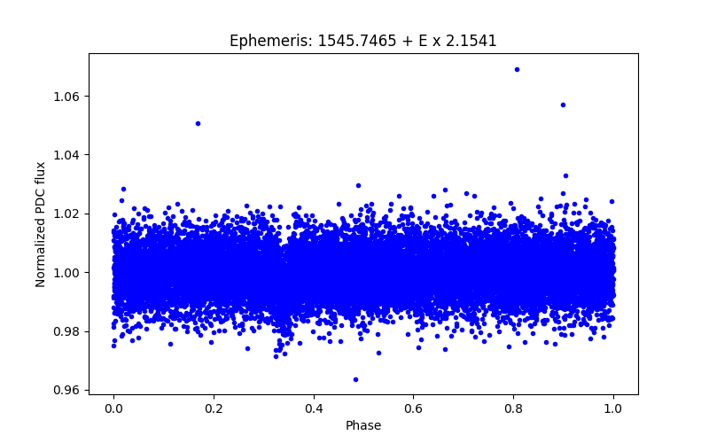 Phase plot