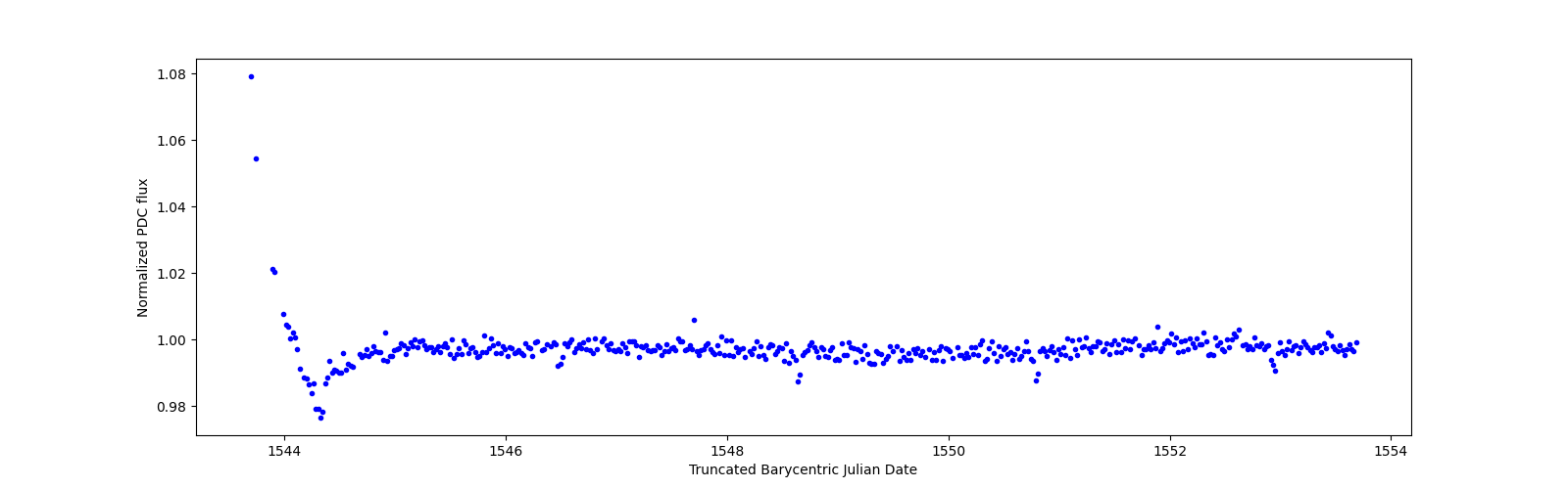 Zoomed-in timeseries plot