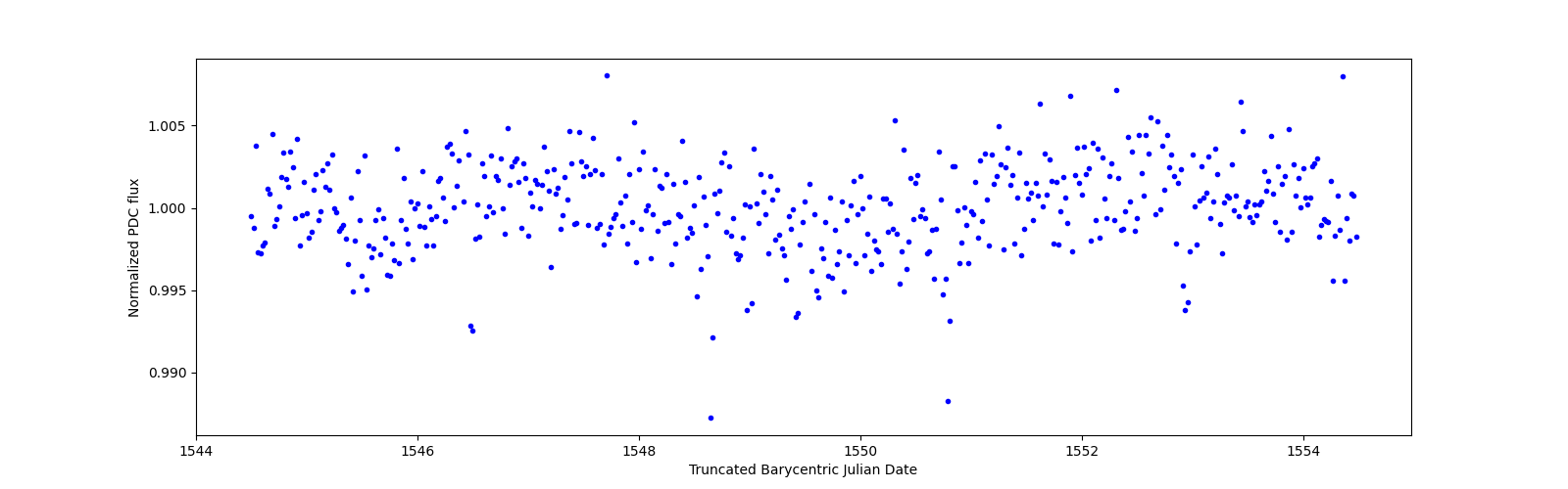 Zoomed-in timeseries plot