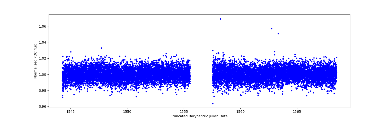 Timeseries plot