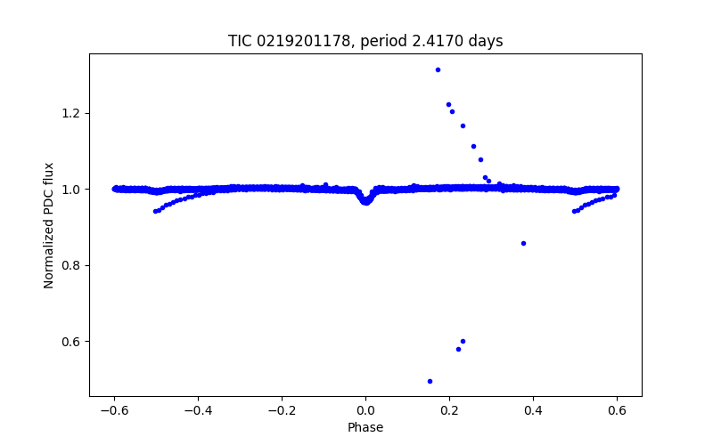 Phase plot