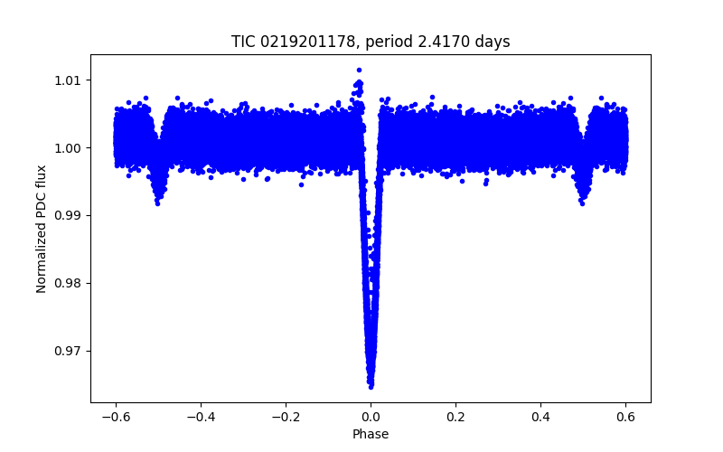 Phase plot