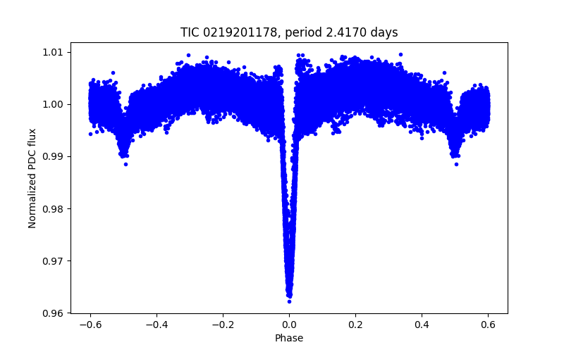 Phase plot