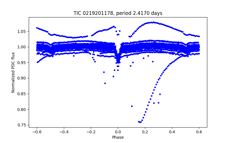 Phase plot
