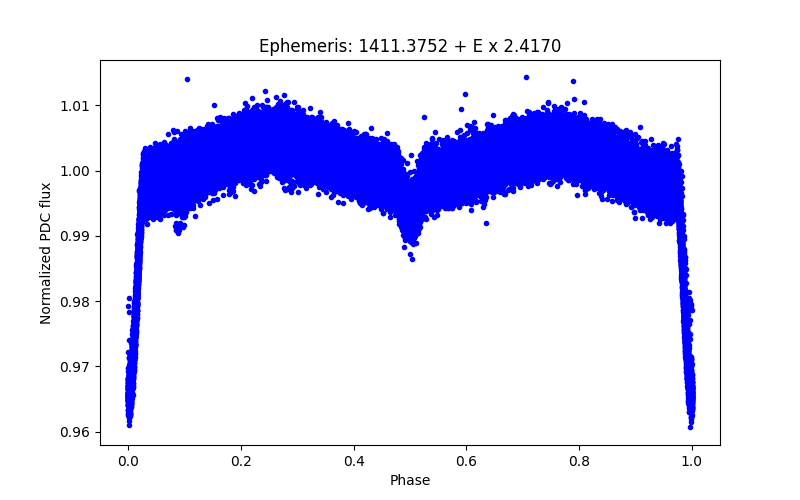 Phase plot