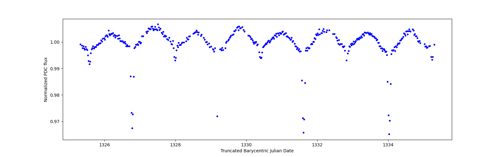 Zoomed-in timeseries plot
