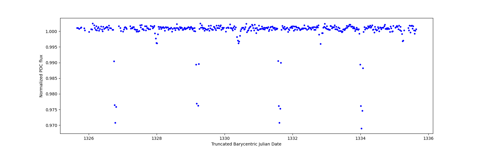 Zoomed-in timeseries plot