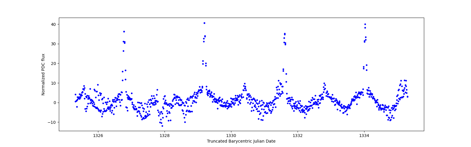 Zoomed-in timeseries plot