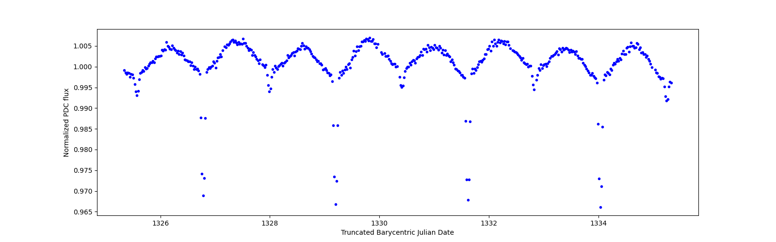 Zoomed-in timeseries plot