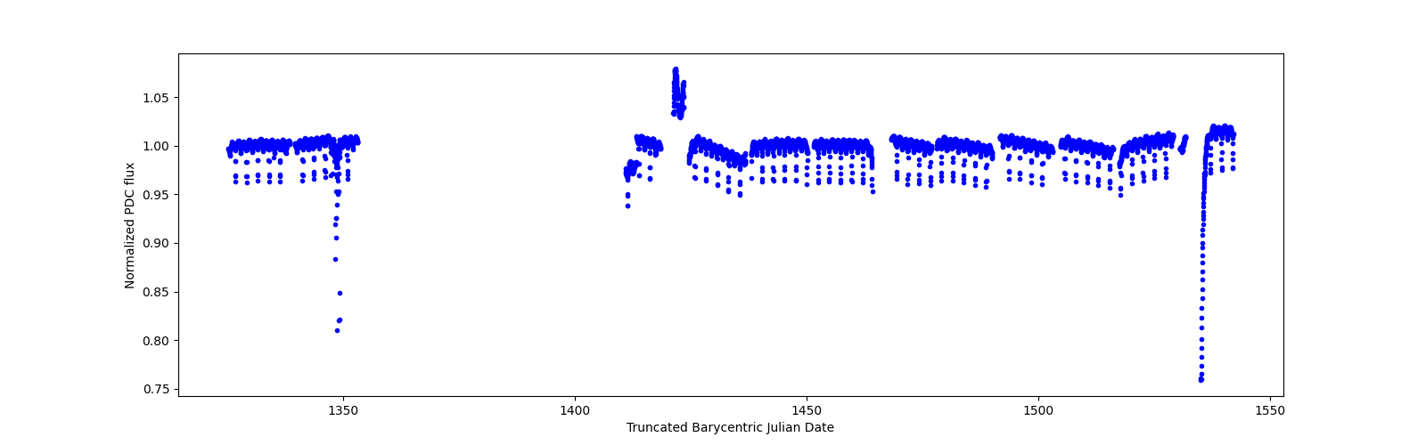 Timeseries plot