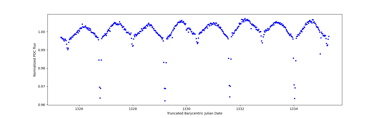 Zoomed-in timeseries plot