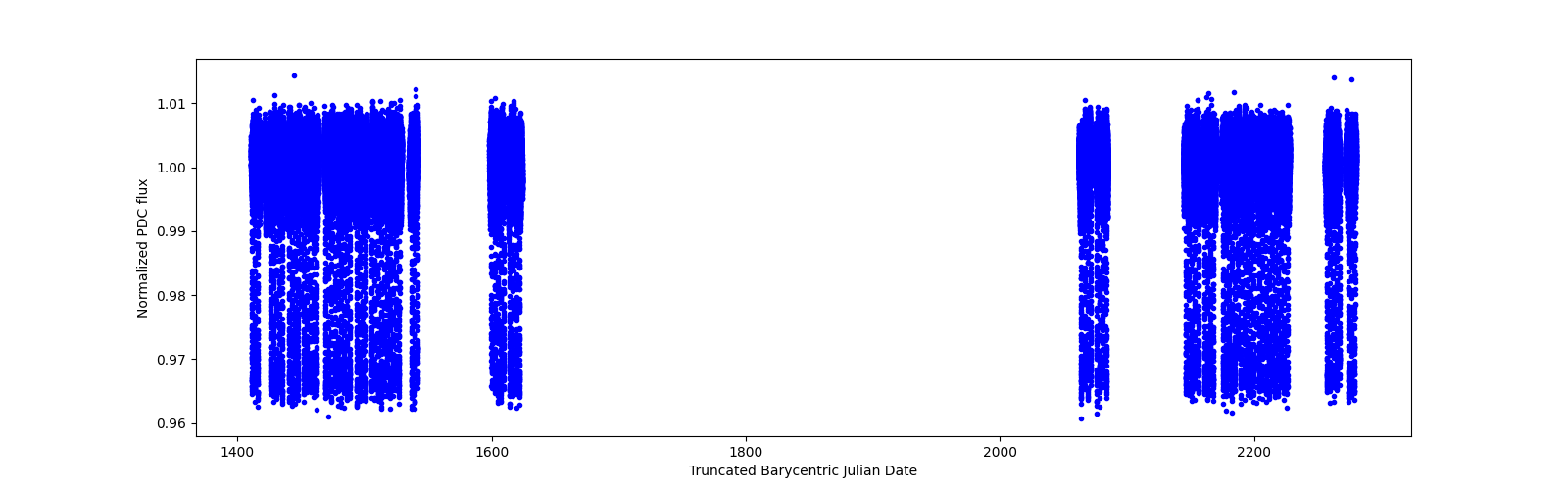 Timeseries plot