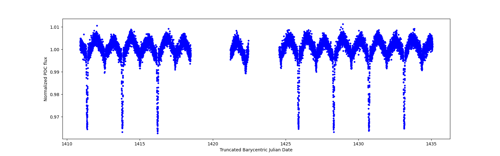 Zoomed-in timeseries plot