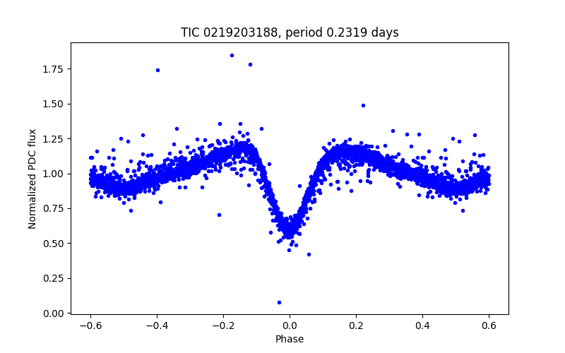 Phase plot