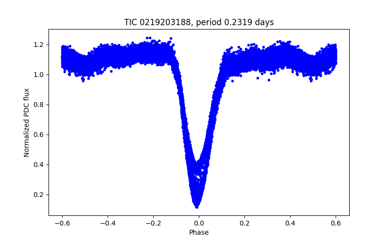 Phase plot