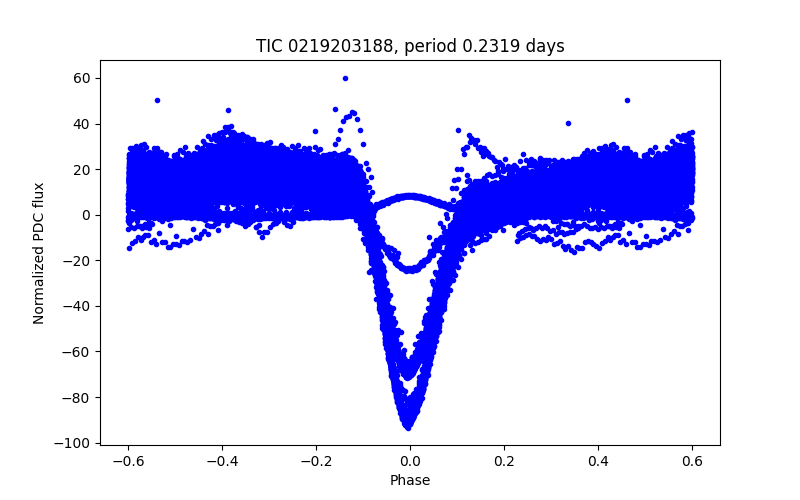 Phase plot