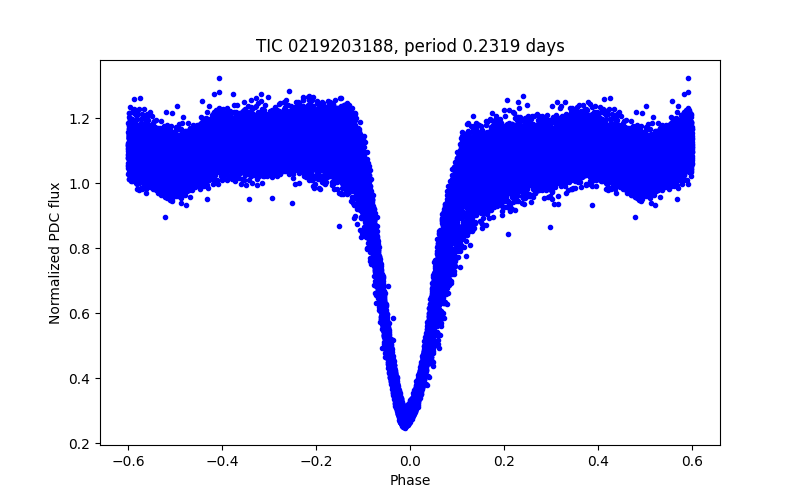 Phase plot