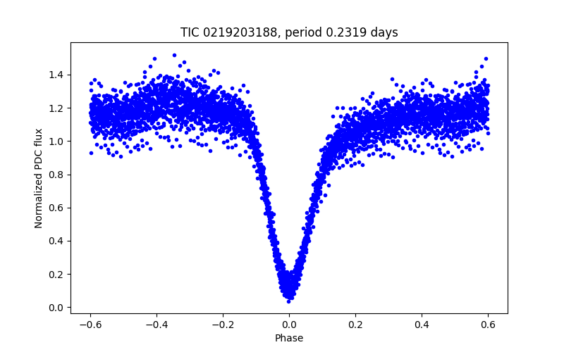 Phase plot
