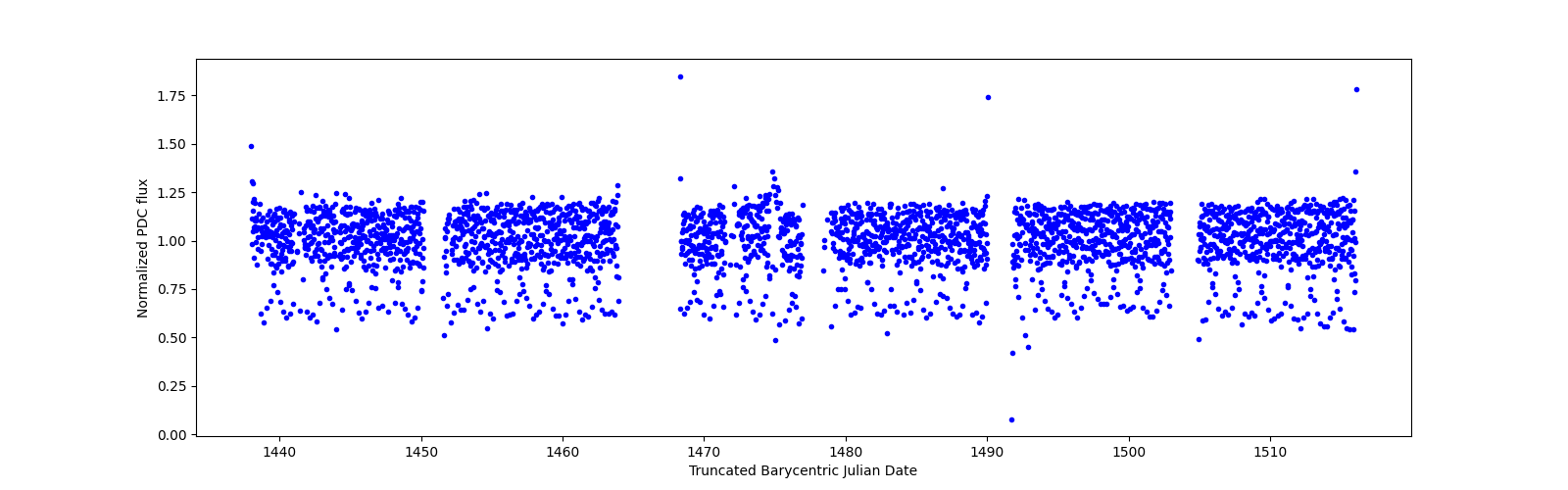 Timeseries plot
