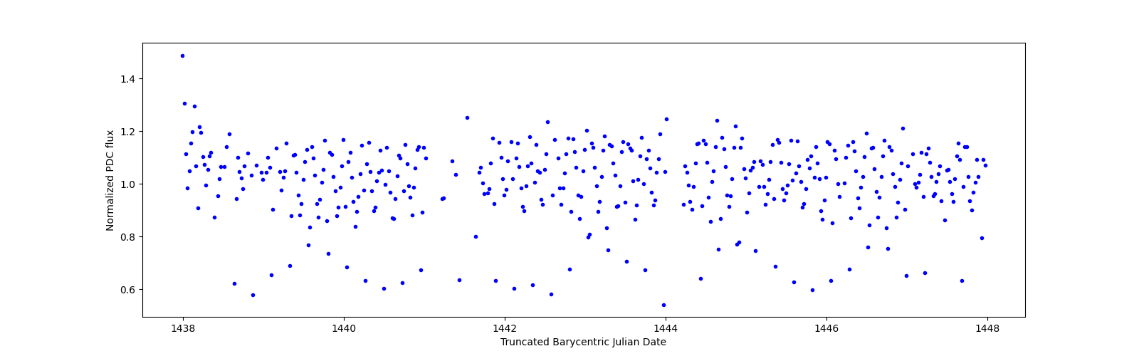 Zoomed-in timeseries plot