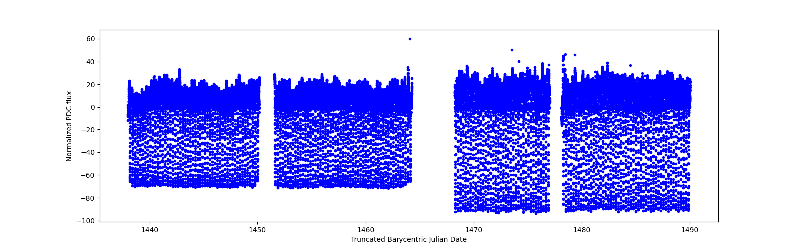 Timeseries plot