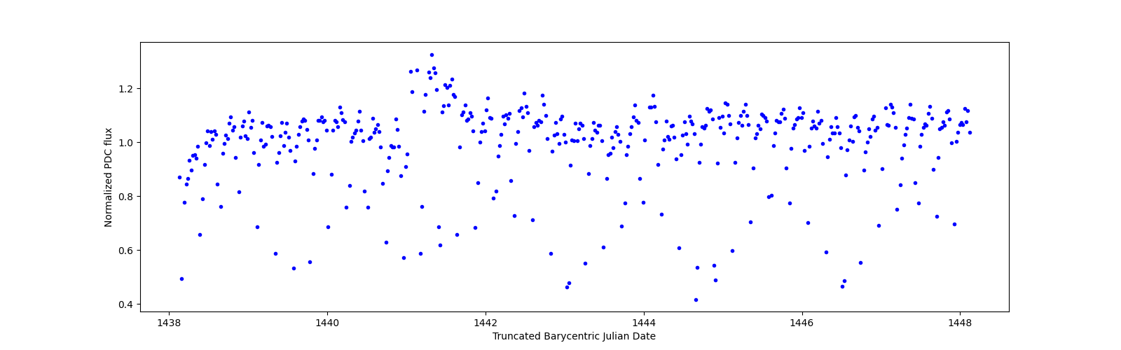 Zoomed-in timeseries plot