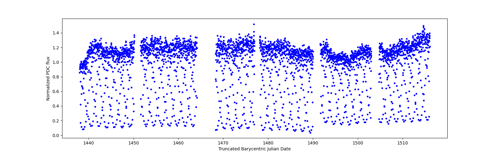 Timeseries plot