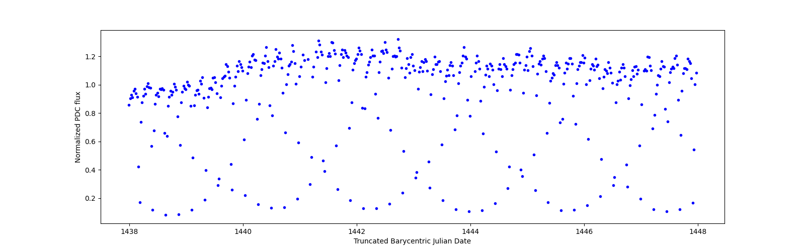 Zoomed-in timeseries plot