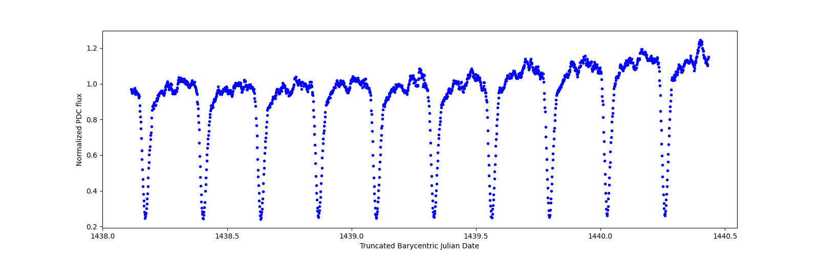 Zoomed-in timeseries plot