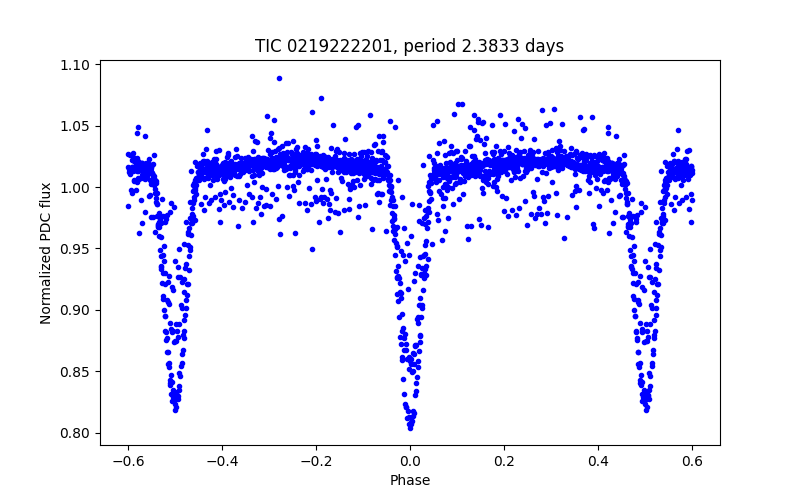 Phase plot
