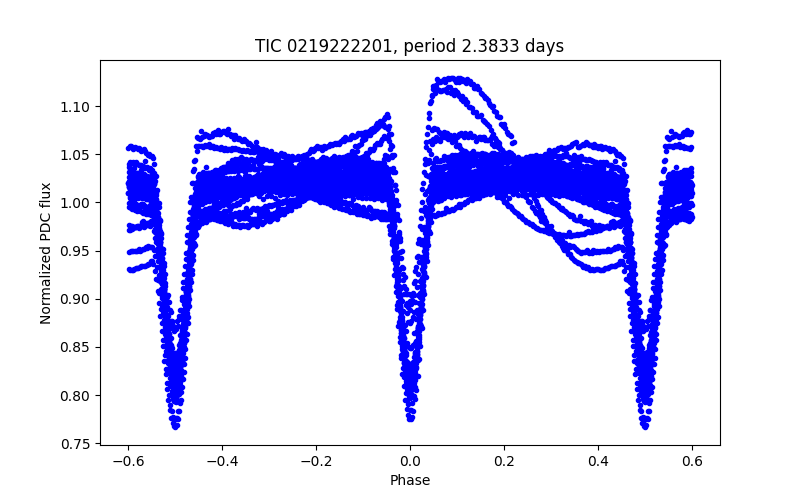Phase plot