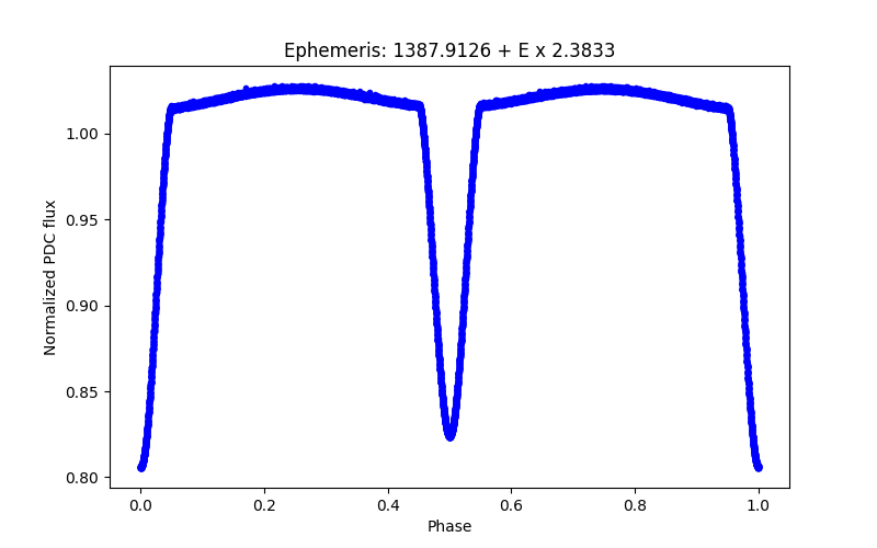 Phase plot