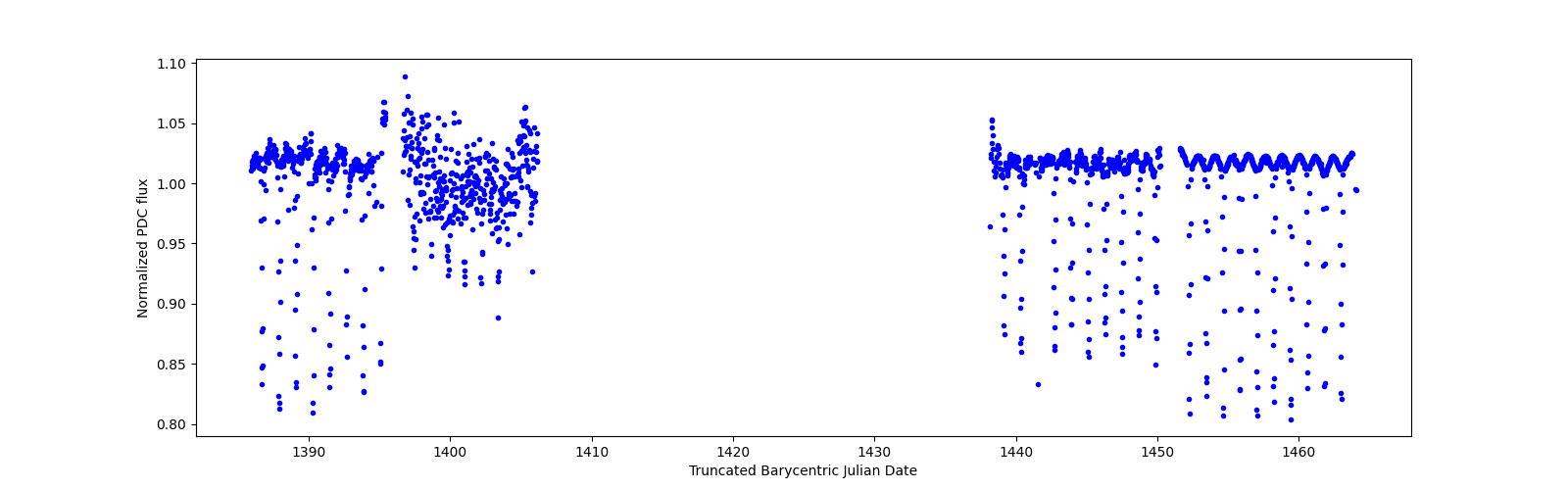 Timeseries plot