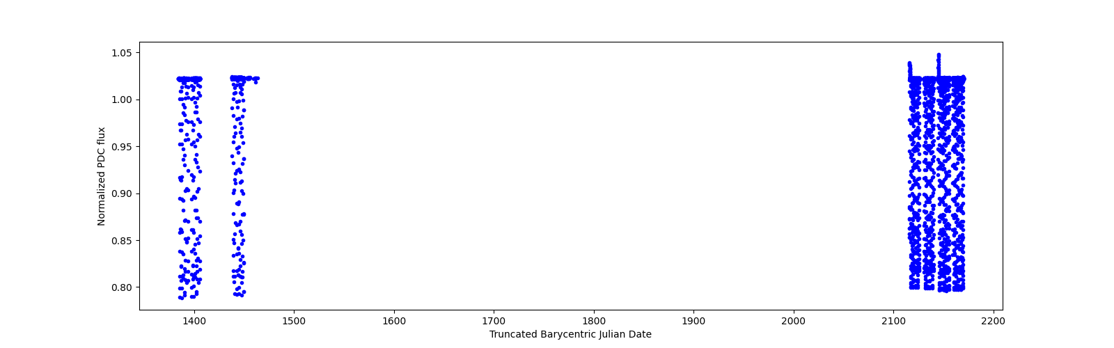 Timeseries plot