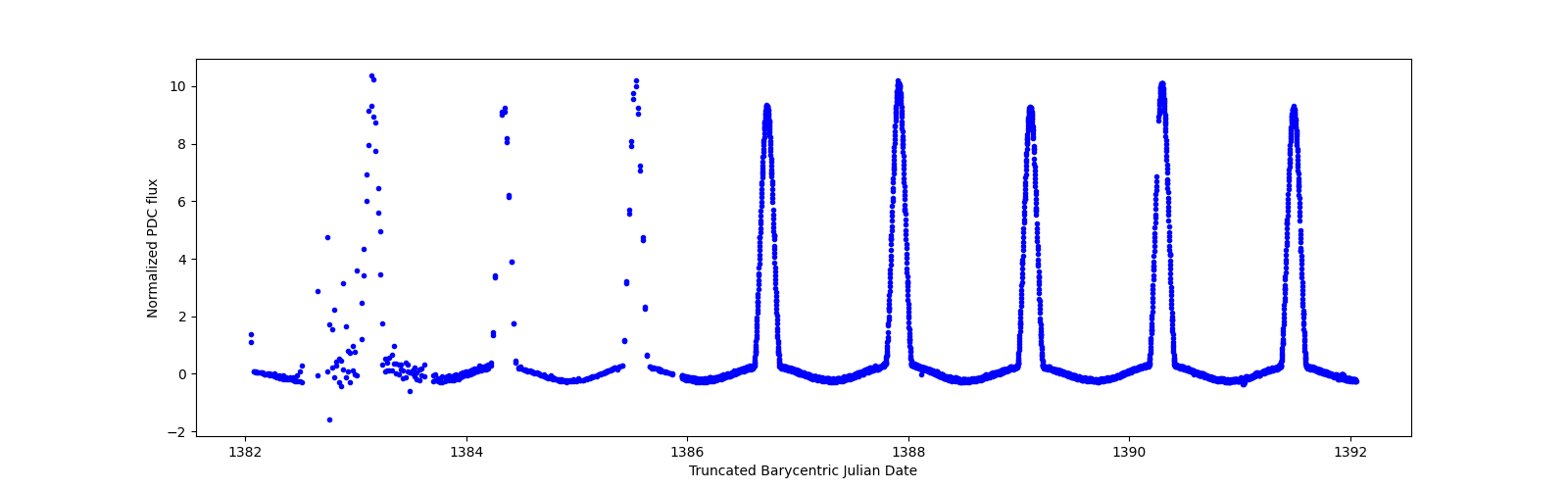 Zoomed-in timeseries plot