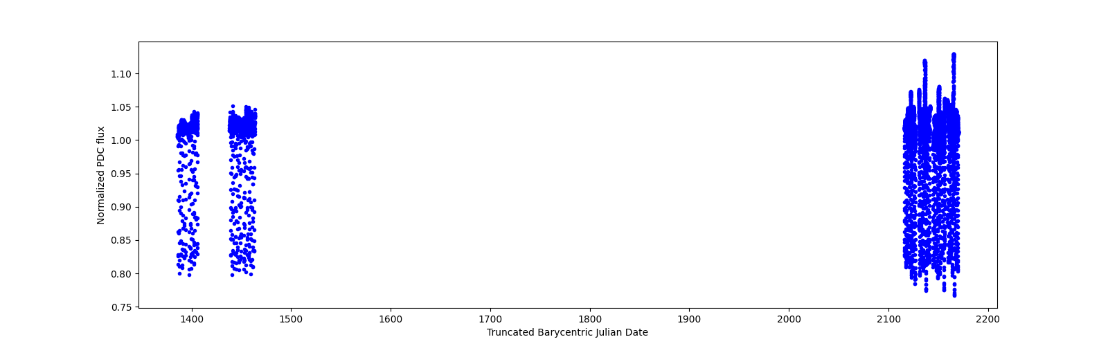 Timeseries plot
