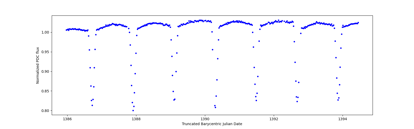 Zoomed-in timeseries plot