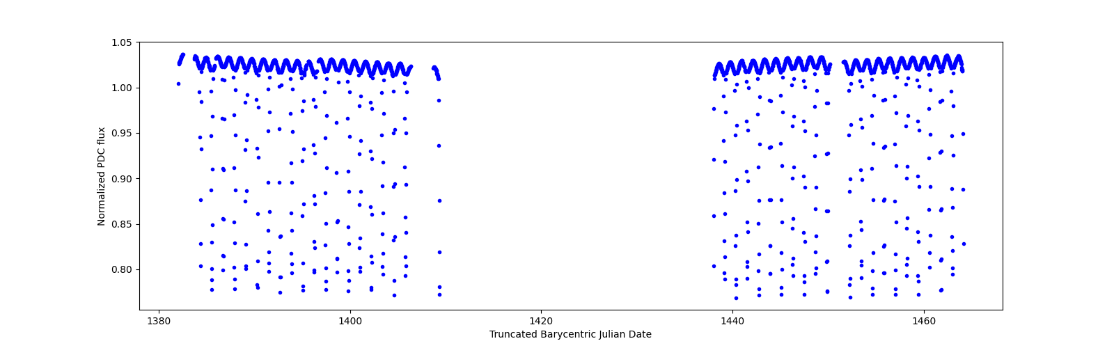 Timeseries plot