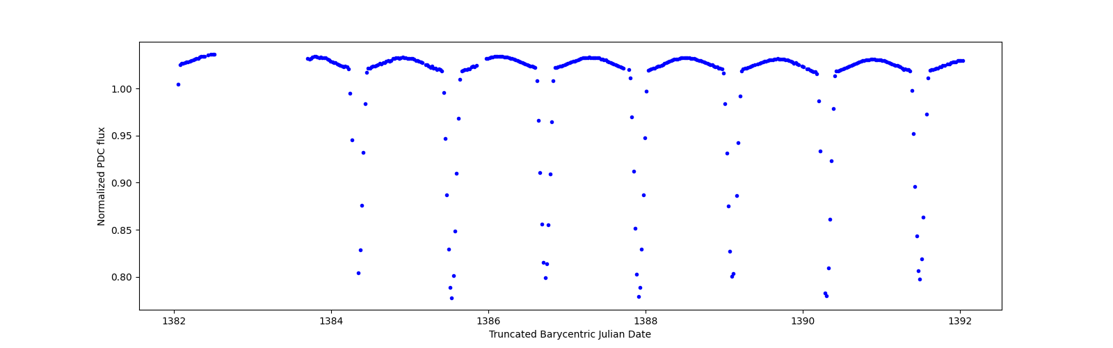 Zoomed-in timeseries plot