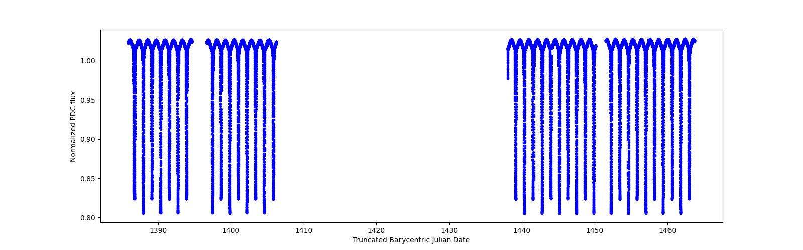 Timeseries plot