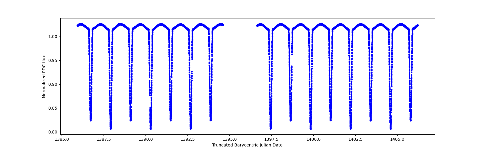 Zoomed-in timeseries plot