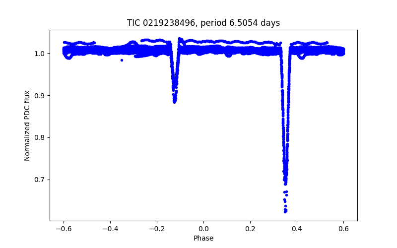 Phase plot